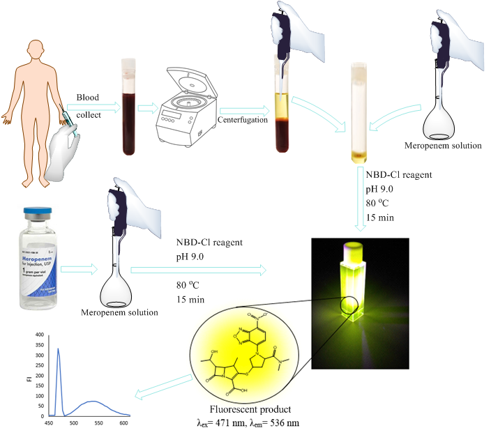 A highly selective and sensitive spectrofluorometric method for ...