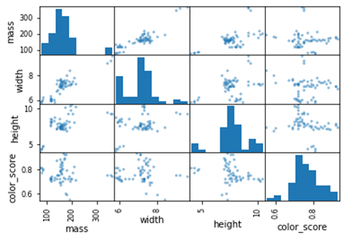 An Application of Data Mining Problem by Python: A Case Study on Fruit ...
